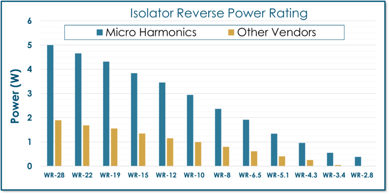 data shows that no two mmw isolators have the same exact frequency response