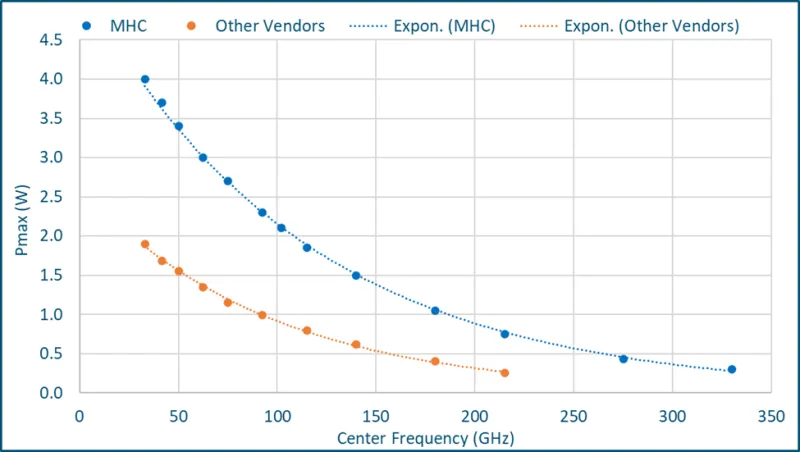 data shows that no two mmw isolators have the same exact frequency response