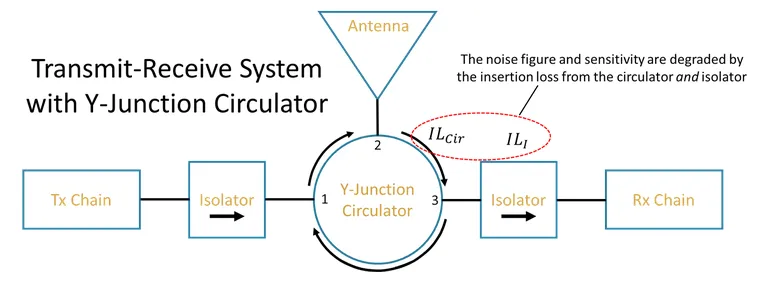 Example of a transmit-receive System realized with a Y-junction circulator