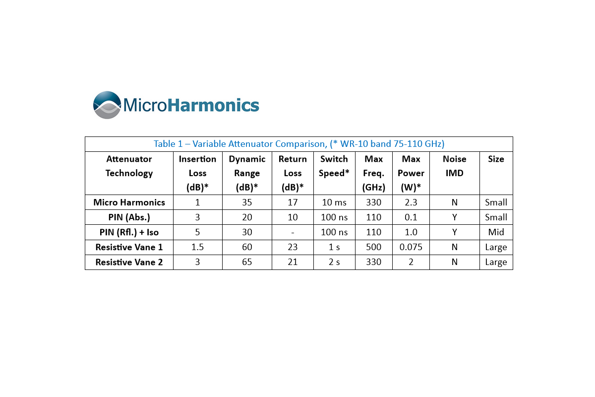Comparing MillimeterWave Variable Attenuator Technologies