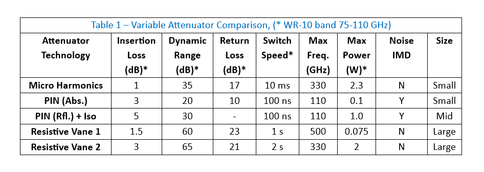 A Comparison of Millimeter-Wave Attenuator Technologies
