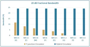 mm-wave hybrid circulators fractional bandwidth