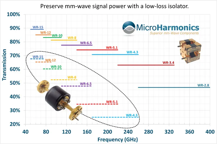 preserve mm-wave signal power with a low-loss isolator