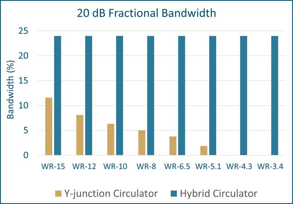 Fractional bandwidths for hybrid circulators and Y-junction circulators