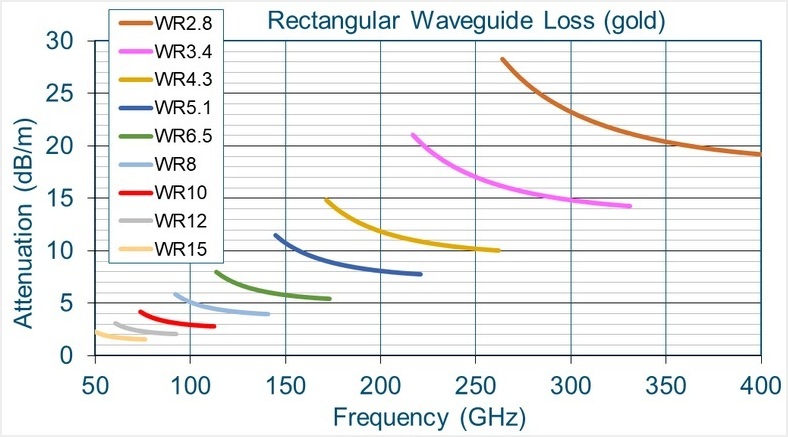 facts about rectangular waveguides