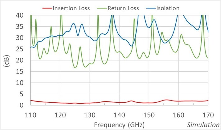 HFSS simulation data for a hybrid circulator covering the entire WR-6.5 band 110-170 GHz