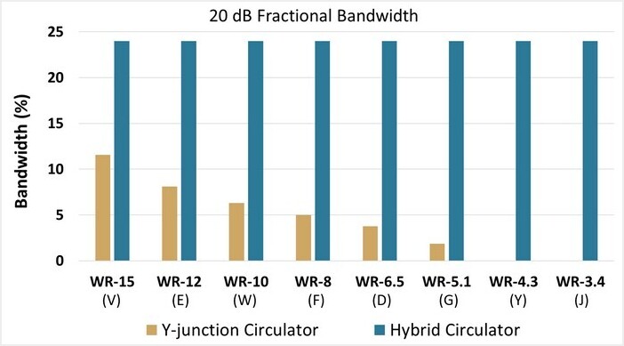 Measured 20 dB bandwidths of Y-junction circulators and hybrid circulators