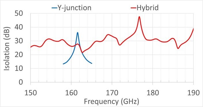 Measured isolation of a Y-junction circulator and a hybrid circulator