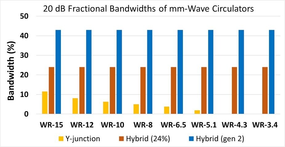 Comparison of the measured bandwidth of Y-junction circulators and 24% hybrid circulators