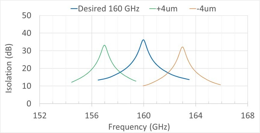 The blue curve shows measured data for a circulator properly tuned to 160 GHz. The orange and green curves show the impact of the ferrite dimension being off by ± 4 μm. 