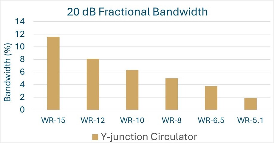 Y-junction Circulators - The 20 dB bandwidth