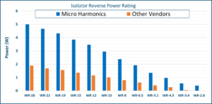 maximum reverse power ratings of faraday rotation isolators