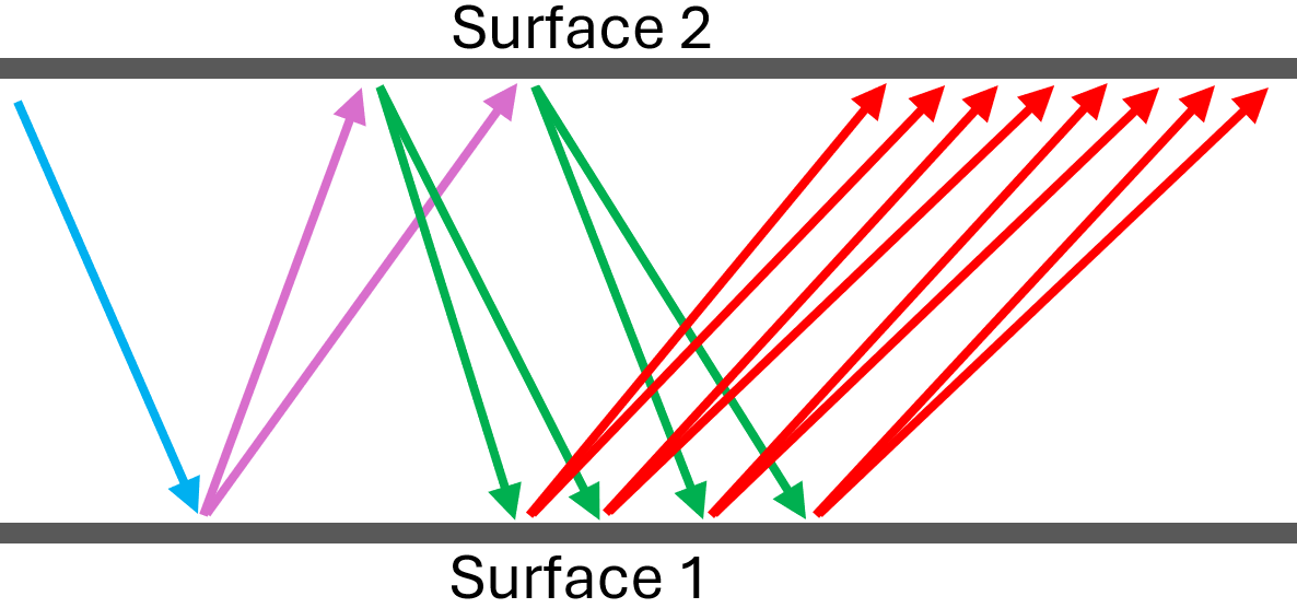 simplified illustration of multipaction between two parallel surfaces