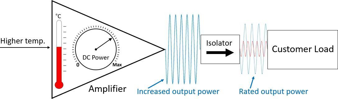 Amplifier with an isolator on the output