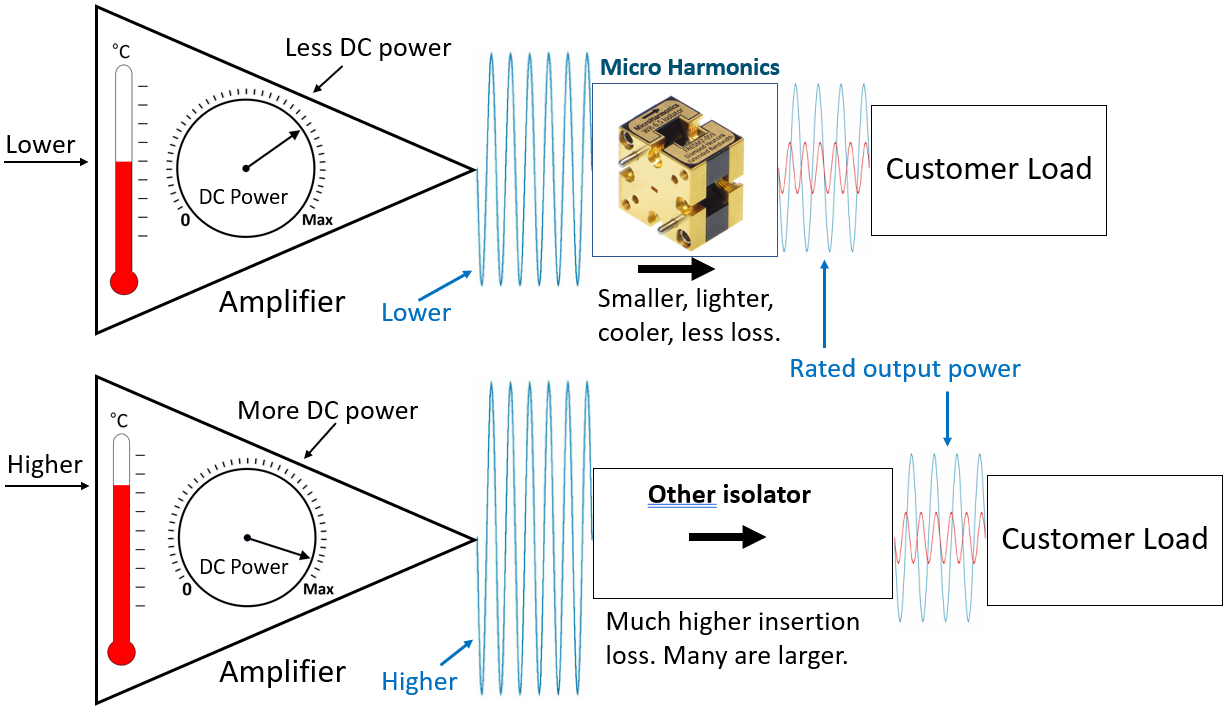 An amplifier with two different loads