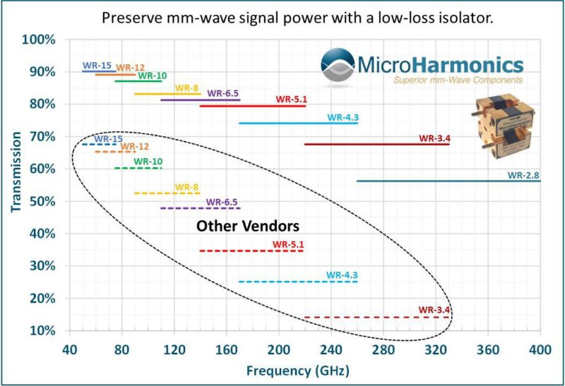 Comparison of insertion loss for Micro Harmonics isolators versus other isolators