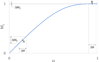 normalized axial magnetization (mz) versus normalized magnetic bias field (h)