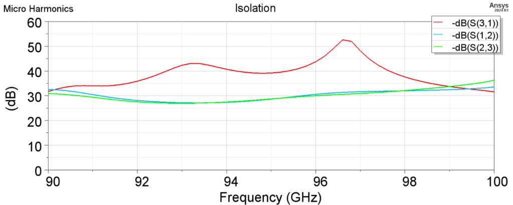 hfss simulation data of a hybrid circulator designed for maximum s31 isolation at 92-98 ghz 