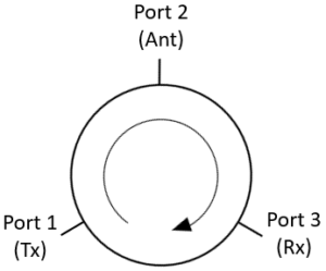 schematic for a circulator showing transmitter, antenna, and receiver connections