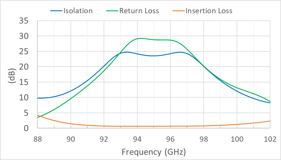 hfss simulation data for a y-junction circulator