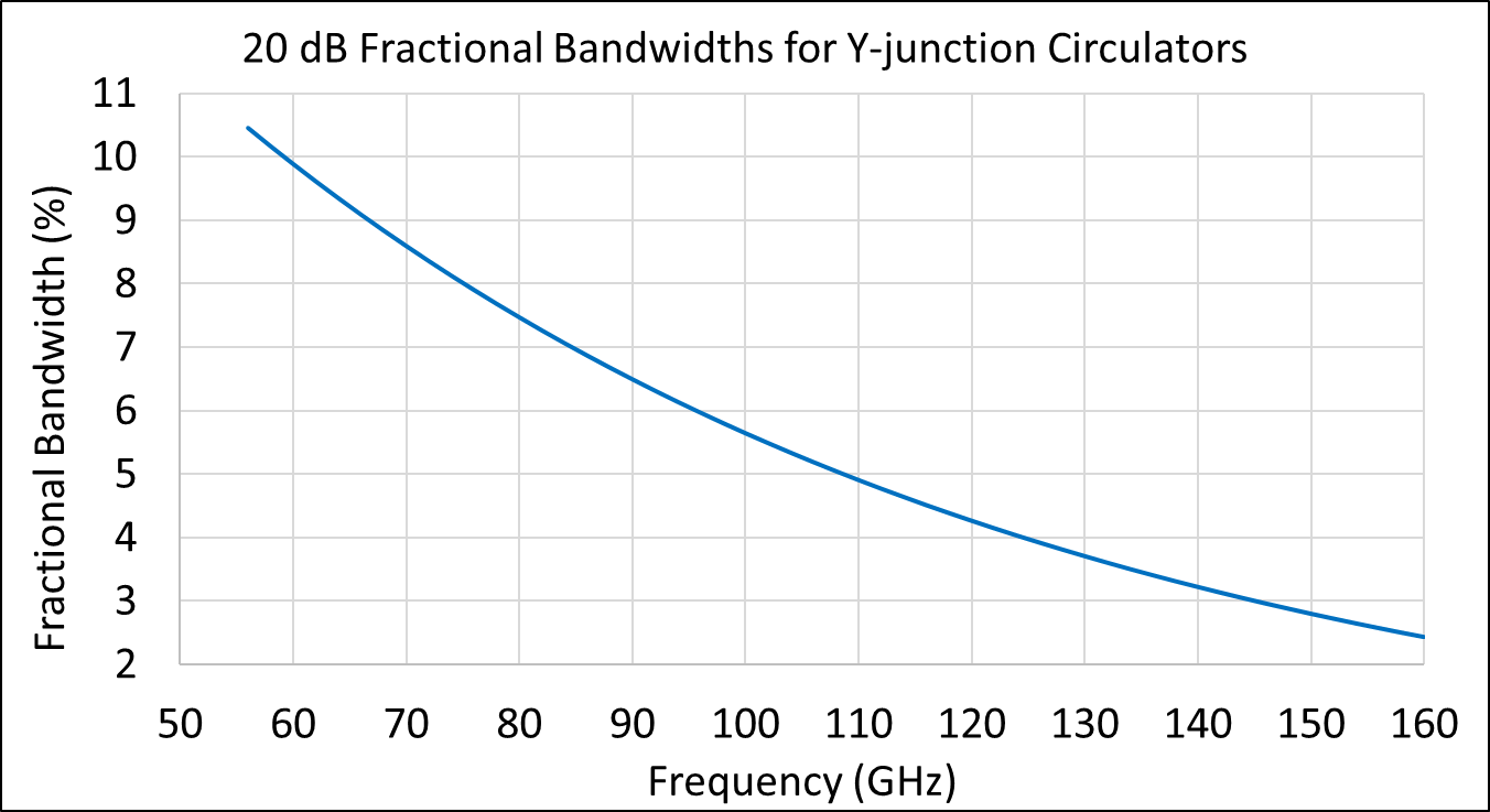 20 db bandwidths for y-junction circulators