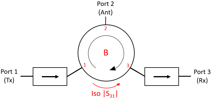 the triple junction circulator schematic redrawn with two of the y-junctions replaced with isolators