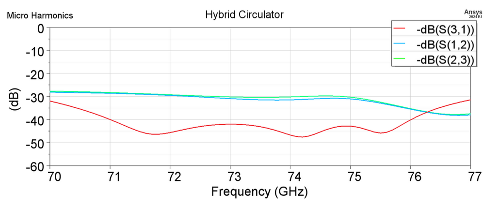 HFSS simulation data of a hybrid circulator 71-76ghz