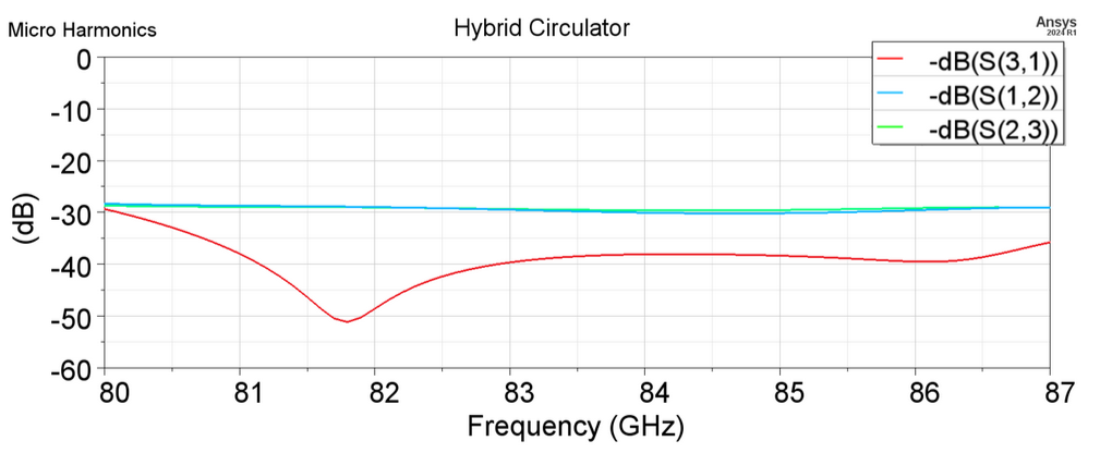 HFSS simulation data of a hybrid circulator 81-86ghz