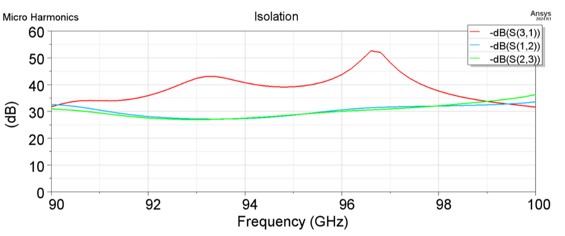 HFSS simulation data of a hybrid circulator