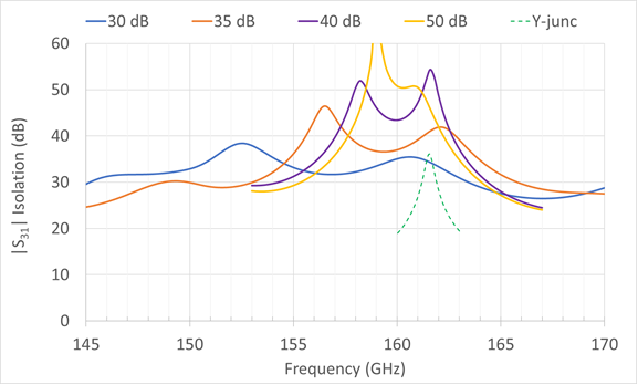 HFSS simulation data of hybrid circulators designed for various levels