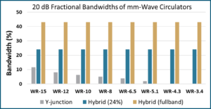 mm-wave hybrid circulators fractional bandwidth