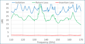 Return loss is greater than 15 dB. Insertion loss is less than 1.5 dB across most of the band. This level of performance has never been achieved before in a D band circulator.
