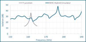 hybrid circulator compared to Y-junction circulator