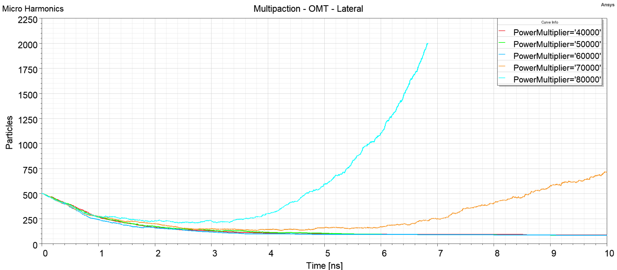 multipaction simulation where both orthogonal modes on the common mode port are excited
