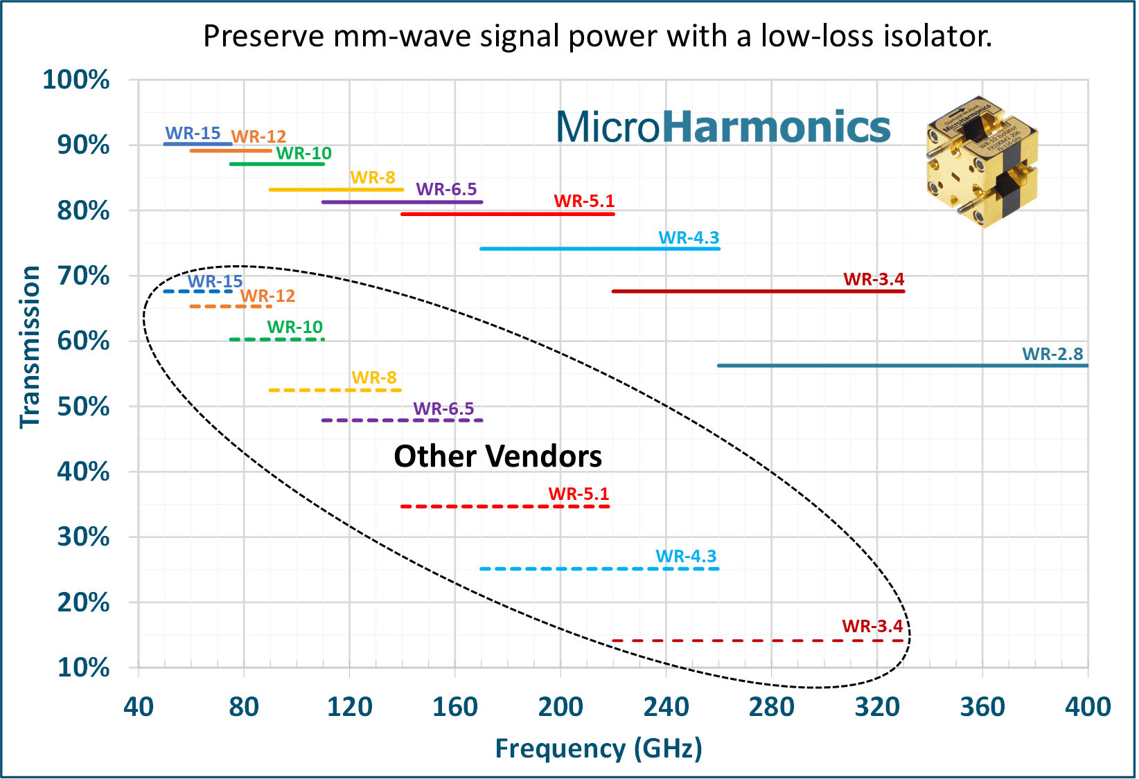 Comparison of insertion loss for Micro Harmonics isolators versus other isolators