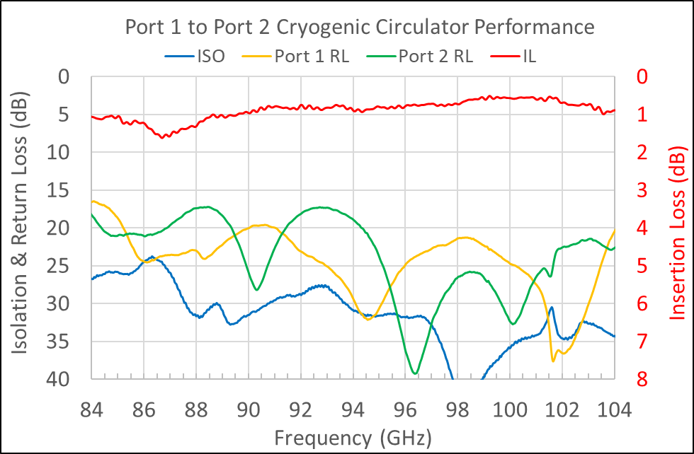 HC-C100 Data: Port 1 to Port 2 cryogenic circulator performance.