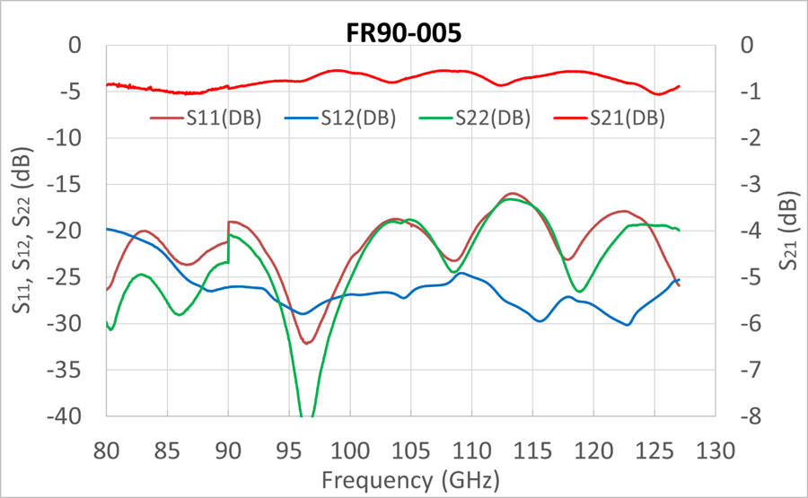 FR90-005 frequency chart