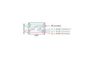 Orthomode Transducers, Part 4 – RF Testing with a Short Circuit Termination (Featured Image)