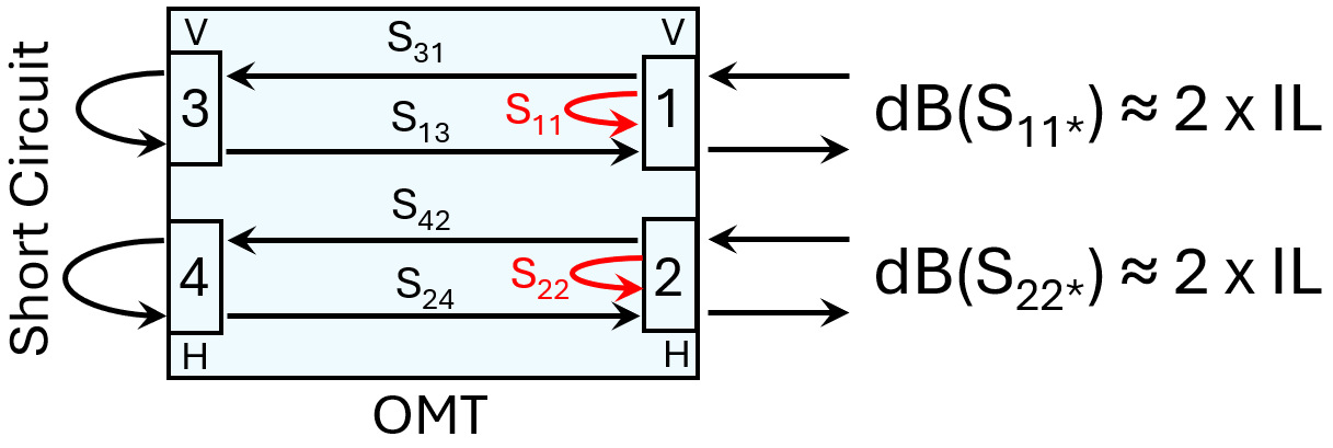 Signal flow graph showing how insertion loss is measured