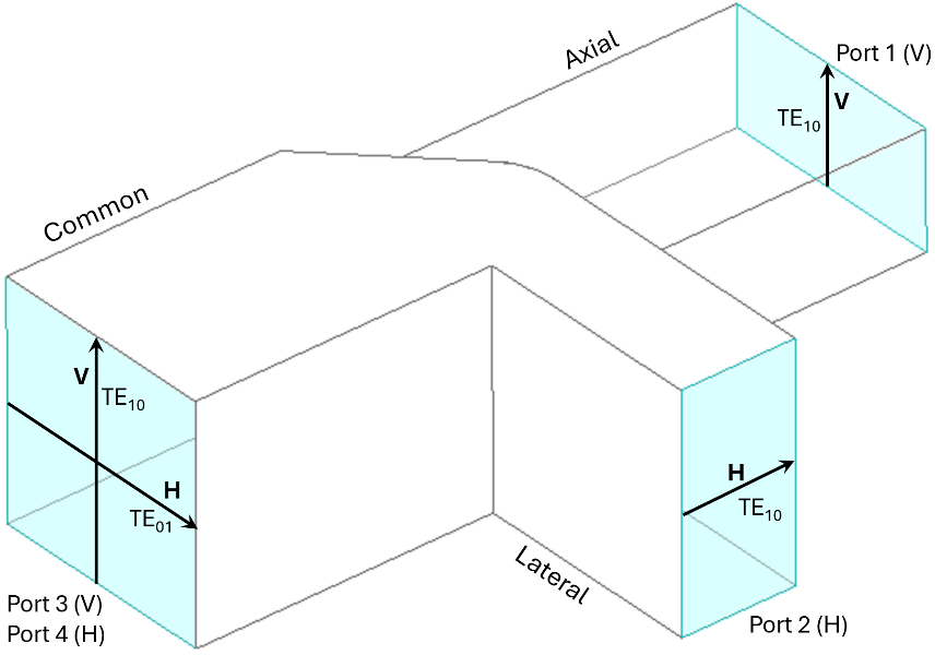 Simplified asymmetric T-Junction OMT with polarization and port designations